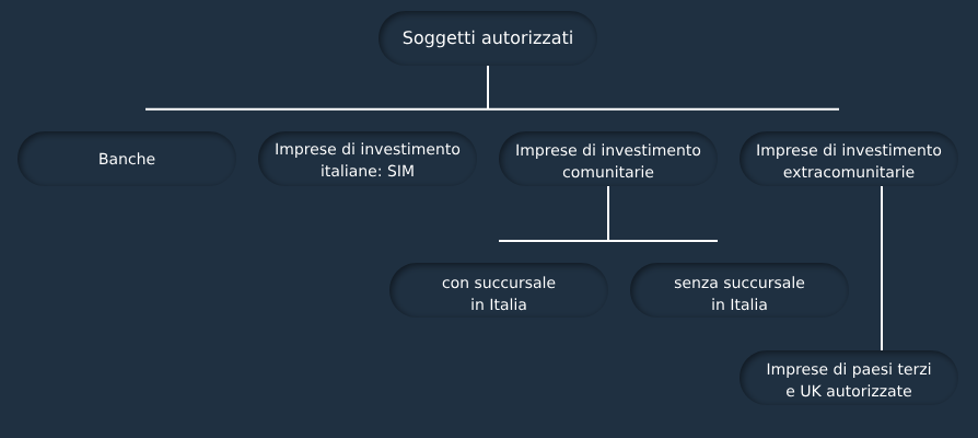 soggetti autorizzati consob bankitalia